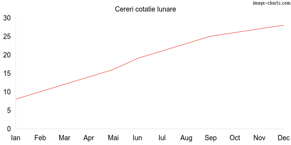 Grafic cereri cotatie Goldconnection.ro